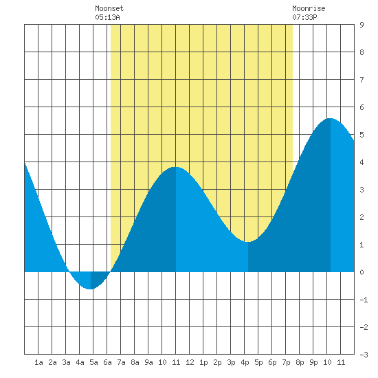 Bolsa Chica State Beach tide chart for Saturday, August 21, 2021