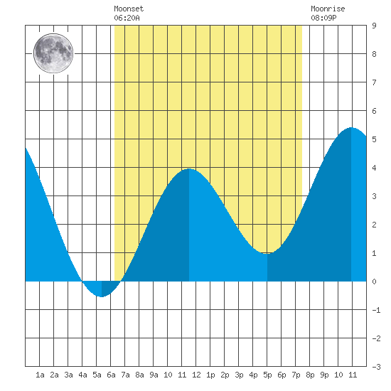 Bolsa Chica State Beach tide chart for Sunday, August 22, 2021