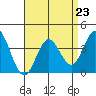 Bolsa Chica State Beach tide chart for Monday, August 23, 2021