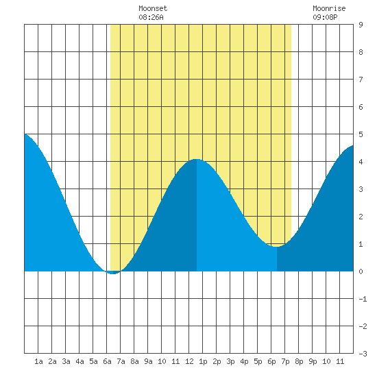 Bolsa Chica State Beach tide chart for Tuesday, August 24, 2021