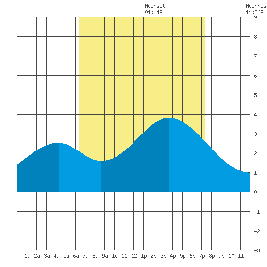 Bolsa Chica State Beach tide chart for Sunday, August 29, 2021