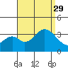 Bolsa Chica State Beach tide chart for Sunday, August 29, 2021