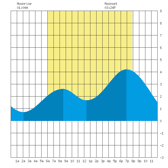 Bolsa Chica State Beach tide chart for Monday, August 2, 2021