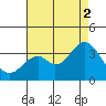 Bolsa Chica State Beach tide chart for Monday, August 2, 2021