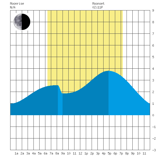 Bolsa Chica State Beach tide chart for Monday, August 30, 2021