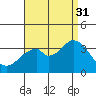 Bolsa Chica State Beach tide chart for Tuesday, August 31, 2021