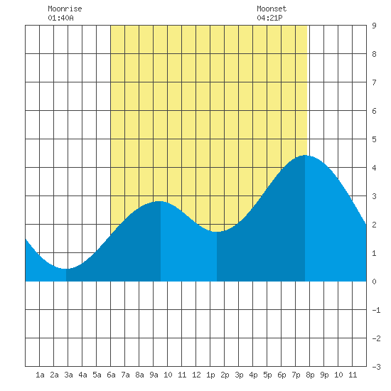 Bolsa Chica State Beach tide chart for Tuesday, August 3, 2021