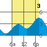 Bolsa Chica State Beach tide chart for Tuesday, August 3, 2021