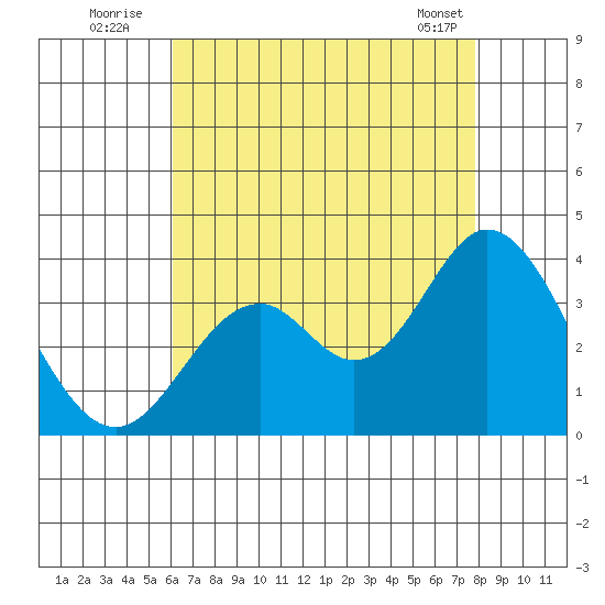 Bolsa Chica State Beach tide chart for Wednesday, August 4, 2021