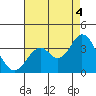 Bolsa Chica State Beach tide chart for Wednesday, August 4, 2021