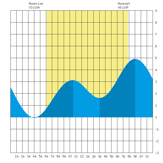 Bolsa Chica State Beach tide chart for Thursday, August 5, 2021