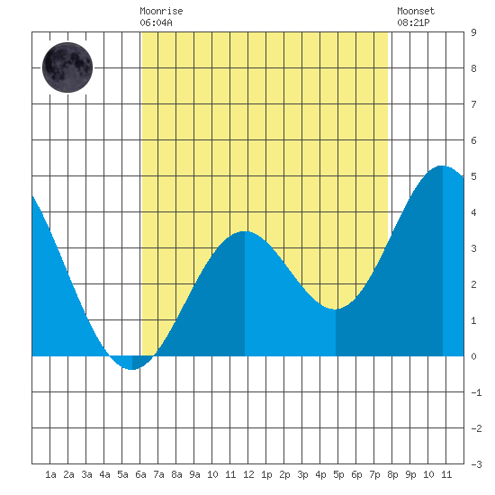 Bolsa Chica State Beach tide chart for Sunday, August 8, 2021