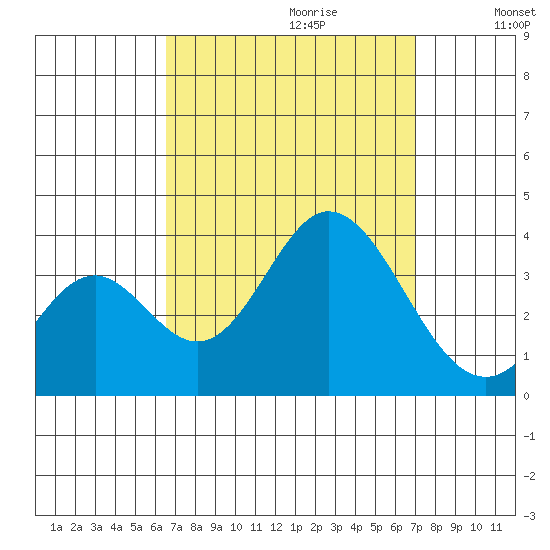 Bolsa Chica State Beach tide chart for Sunday, September 12, 2021
