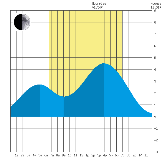 Bolsa Chica State Beach tide chart for Monday, September 13, 2021