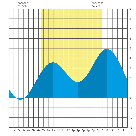 Bolsa Chica State Beach tide chart for Thursday, September 16, 2021