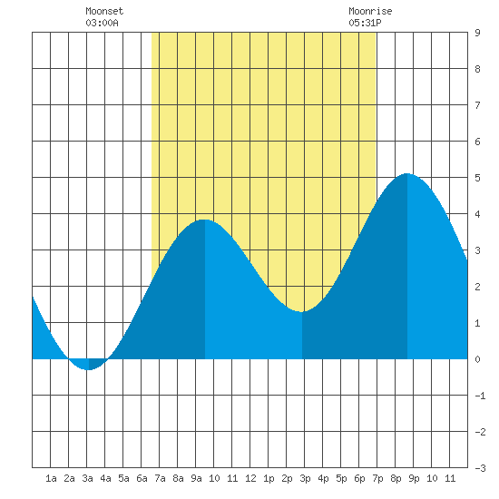 Bolsa Chica State Beach tide chart for Friday, September 17, 2021