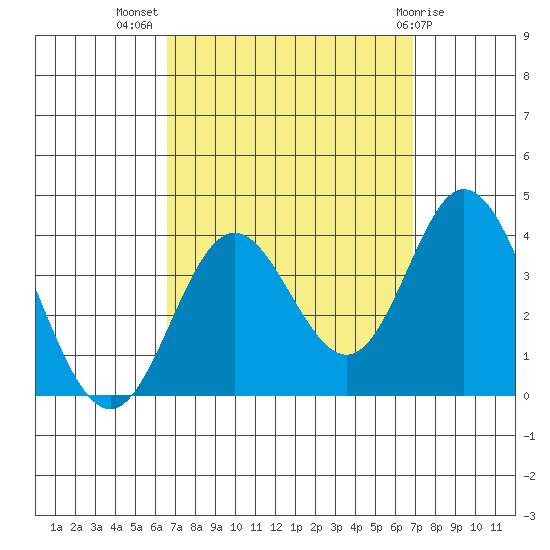 Bolsa Chica State Beach tide chart for Saturday, September 18, 2021