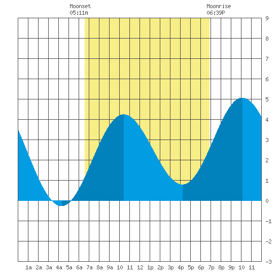 Bolsa Chica State Beach tide chart for Sunday, September 19, 2021
