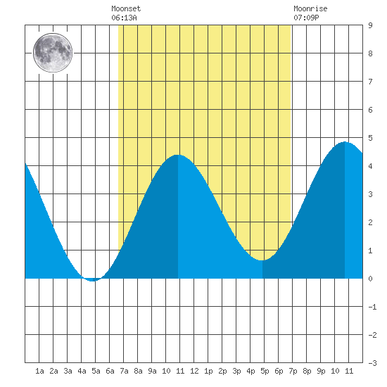Bolsa Chica State Beach tide chart for Monday, September 20, 2021