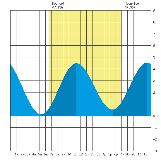 Bolsa Chica State Beach tide chart for Tuesday, September 21, 2021