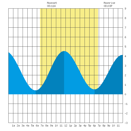 Bolsa Chica State Beach tide chart for Wednesday, September 22, 2021