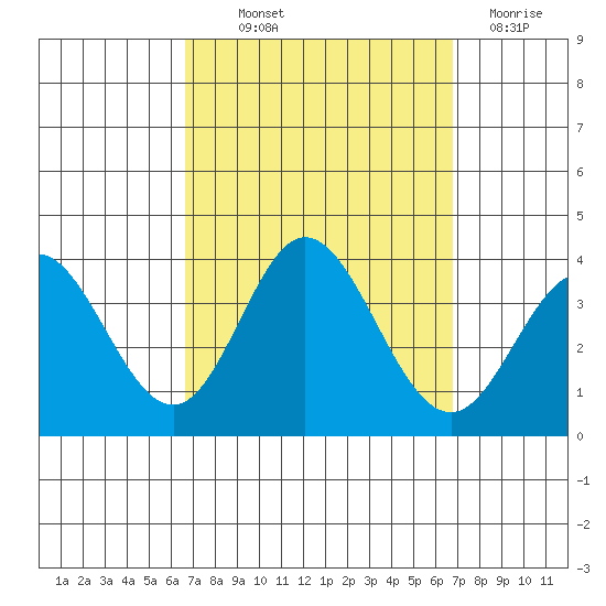 Bolsa Chica State Beach tide chart for Thursday, September 23, 2021