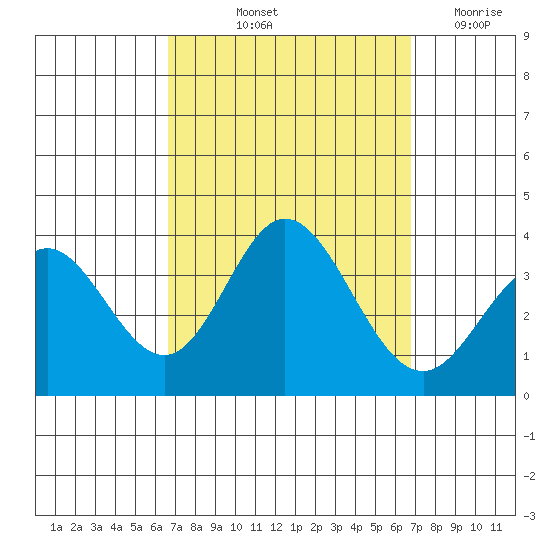 Bolsa Chica State Beach tide chart for Friday, September 24, 2021