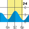 Bolsa Chica State Beach tide chart for Friday, September 24, 2021