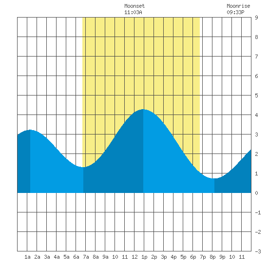Bolsa Chica State Beach tide chart for Saturday, September 25, 2021