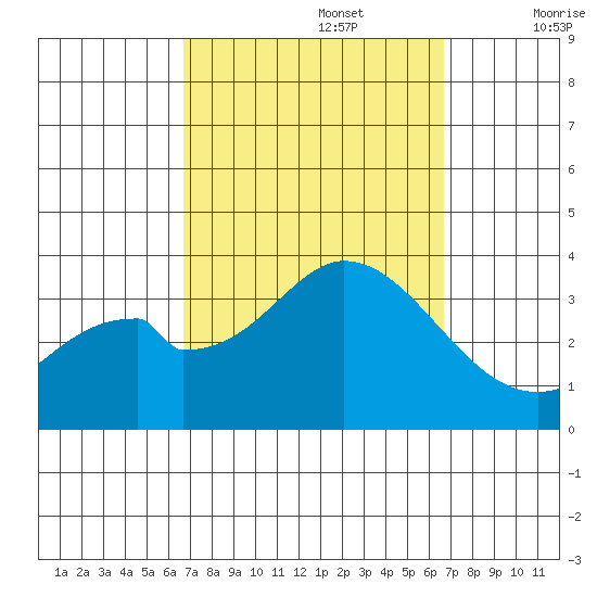 Bolsa Chica State Beach tide chart for Monday, September 27, 2021