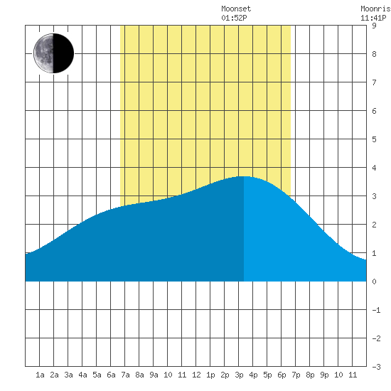 Bolsa Chica State Beach tide chart for Tuesday, September 28, 2021