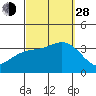 Bolsa Chica State Beach tide chart for Tuesday, September 28, 2021