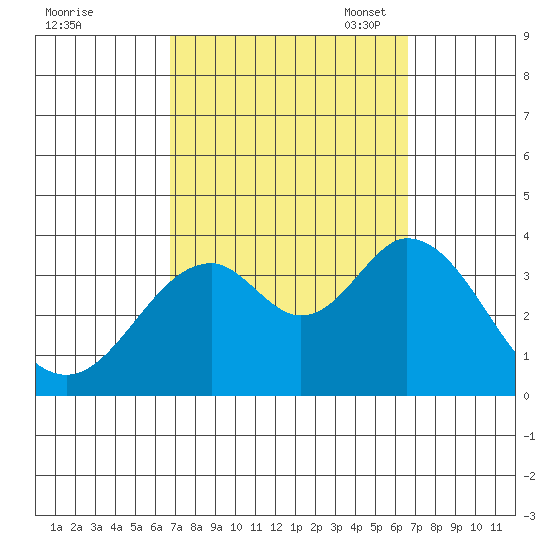 Bolsa Chica State Beach tide chart for Thursday, September 30, 2021