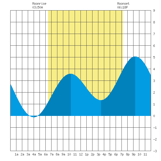 Bolsa Chica State Beach tide chart for Saturday, September 4, 2021