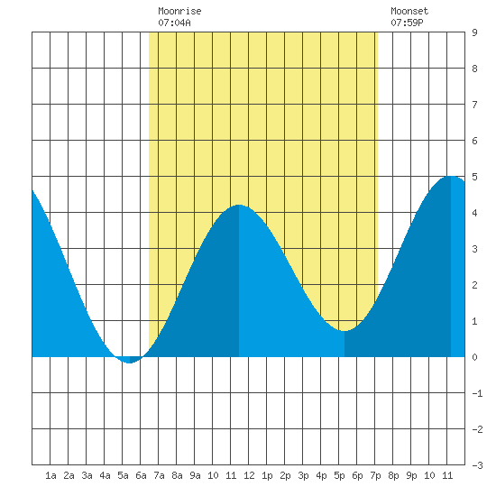 Bolsa Chica State Beach tide chart for Tuesday, September 7, 2021