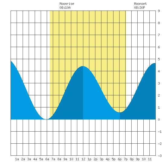 Bolsa Chica State Beach tide chart for Wednesday, September 8, 2021