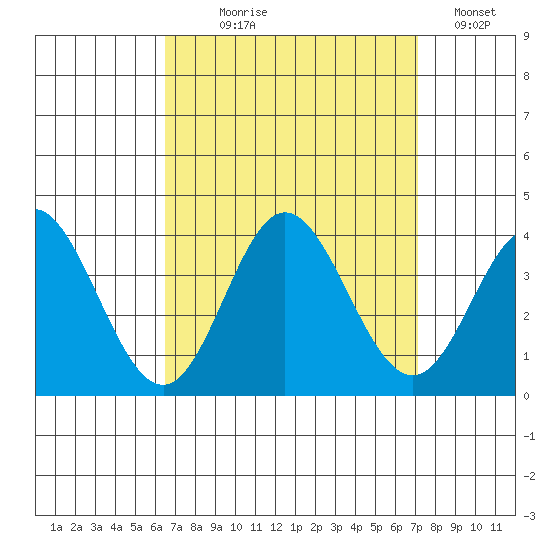 Bolsa Chica State Beach tide chart for Thursday, September 9, 2021