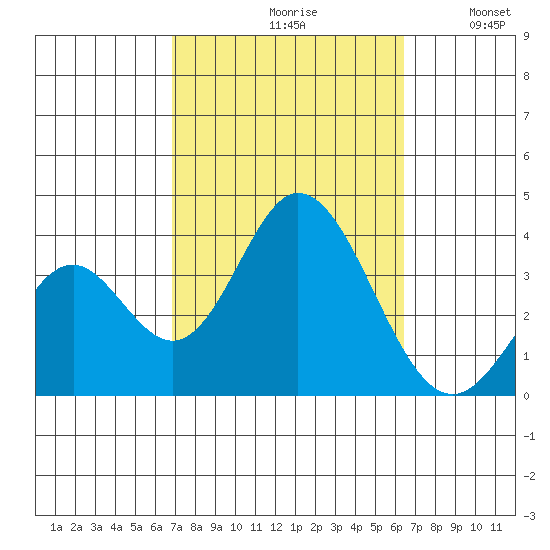 Bolsa Chica State Beach tide chart for Sunday, October 10, 2021