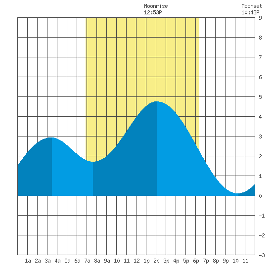 Bolsa Chica State Beach tide chart for Monday, October 11, 2021
