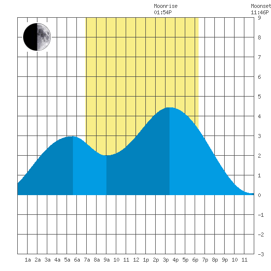 Bolsa Chica State Beach tide chart for Tuesday, October 12, 2021