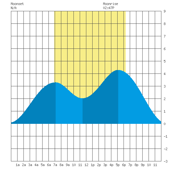 Bolsa Chica State Beach tide chart for Wednesday, October 13, 2021