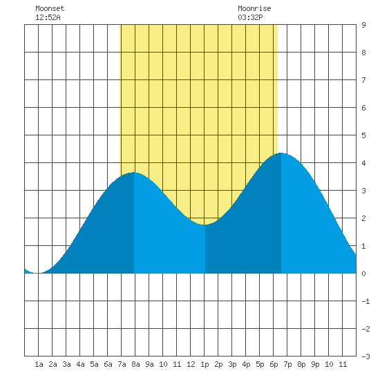 Bolsa Chica State Beach tide chart for Thursday, October 14, 2021