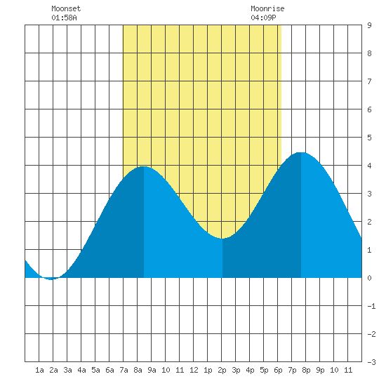 Bolsa Chica State Beach tide chart for Friday, October 15, 2021