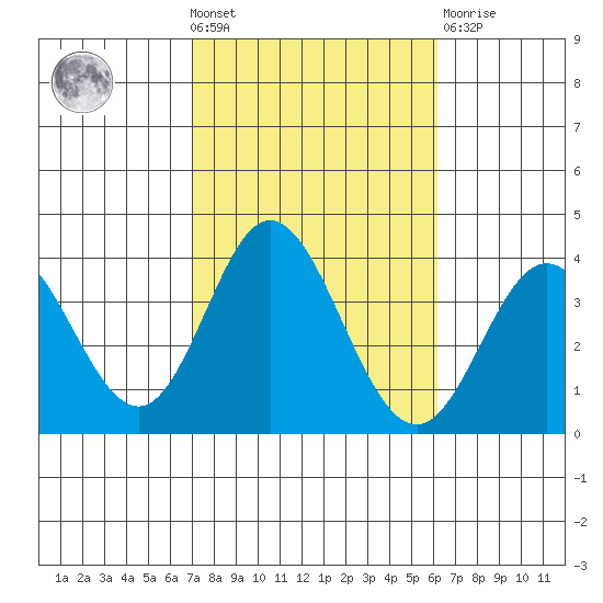 Bolsa Chica State Beach tide chart for Wednesday, October 20, 2021