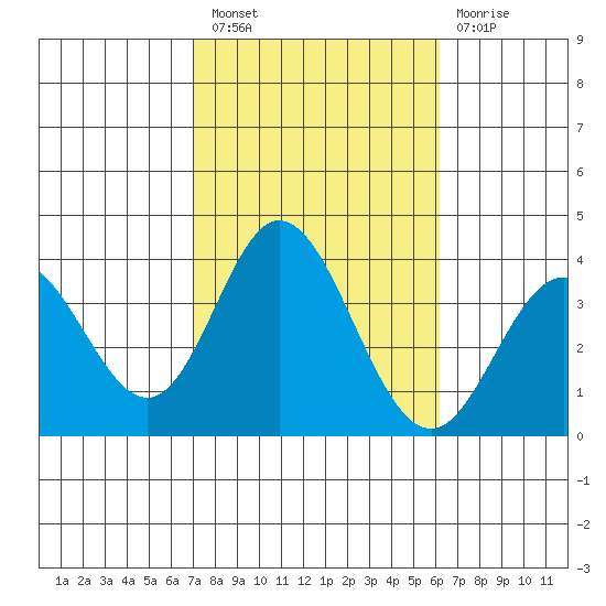 Bolsa Chica State Beach tide chart for Thursday, October 21, 2021