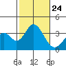 Bolsa Chica State Beach tide chart for Sunday, October 24, 2021