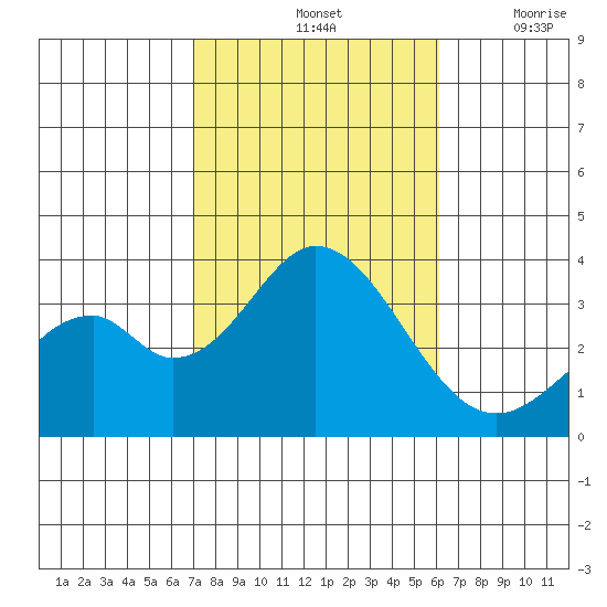 Bolsa Chica State Beach tide chart for Monday, October 25, 2021