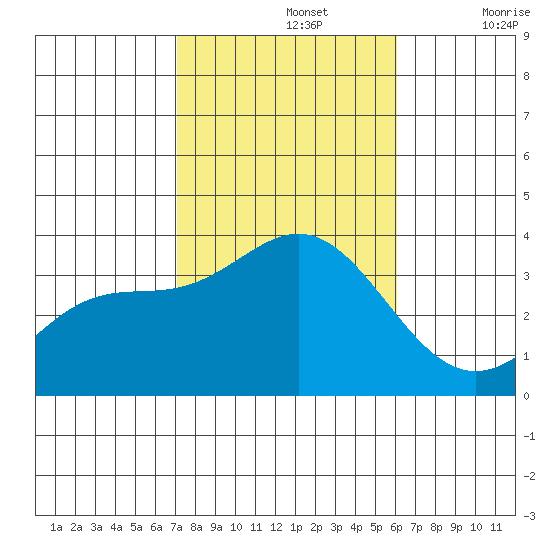 Bolsa Chica State Beach tide chart for Tuesday, October 26, 2021