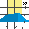 Bolsa Chica State Beach tide chart for Wednesday, October 27, 2021
