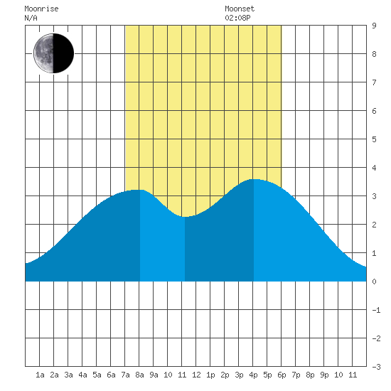 Bolsa Chica State Beach tide chart for Thursday, October 28, 2021
